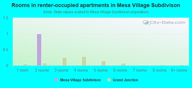 Rooms in renter-occupied apartments in Mesa Village Subdivison