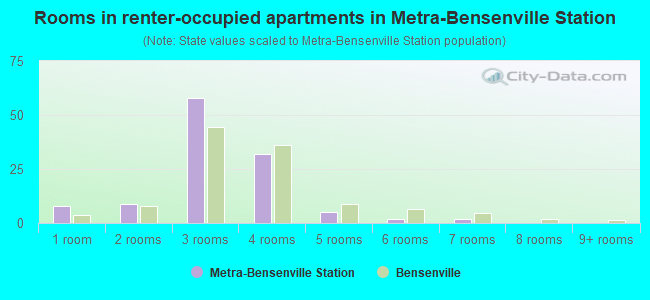 Rooms in renter-occupied apartments in Metra-Bensenville Station