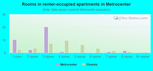 Rooms in renter-occupied apartments in Metrocenter