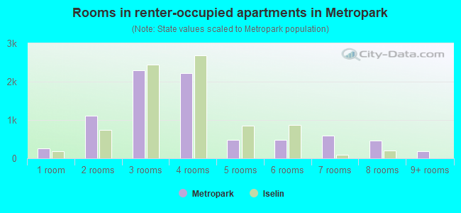 Rooms in renter-occupied apartments in Metropark