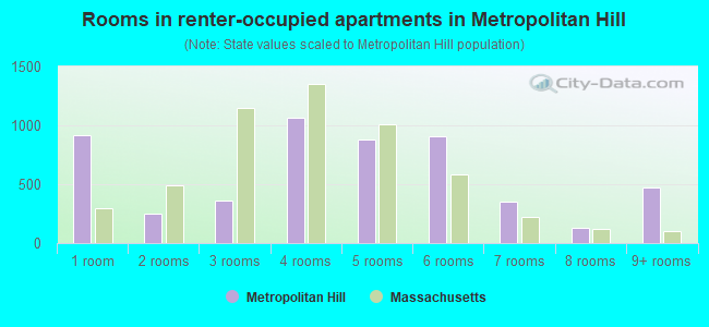 Rooms in renter-occupied apartments in Metropolitan Hill
