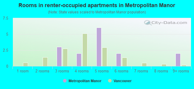 Rooms in renter-occupied apartments in Metropolitan Manor