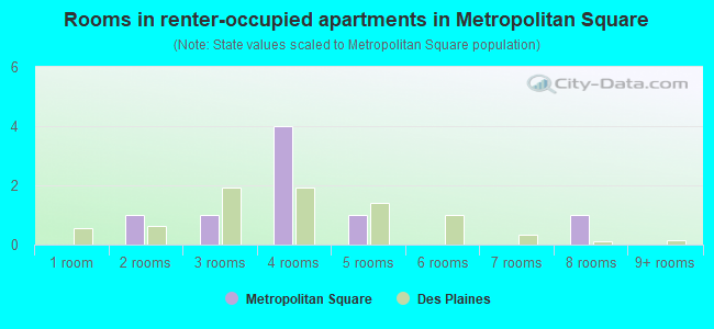 Rooms in renter-occupied apartments in Metropolitan Square