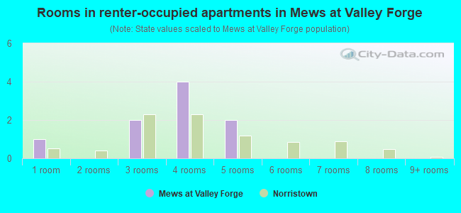 Rooms in renter-occupied apartments in Mews at Valley Forge