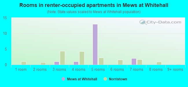 Rooms in renter-occupied apartments in Mews at Whitehall
