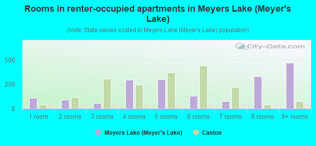 Rooms in renter-occupied apartments in Meyers Lake (Meyer's Lake)