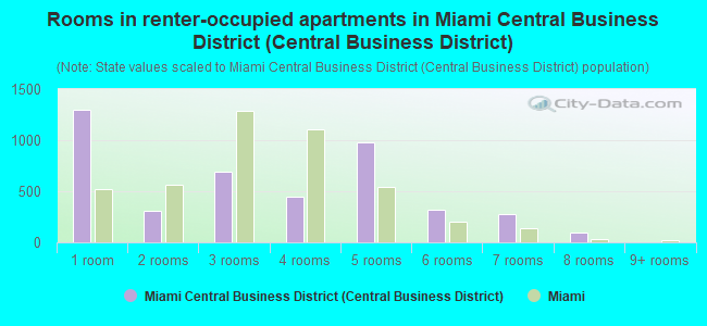 Rooms in renter-occupied apartments in Miami Central Business District (Central Business District)