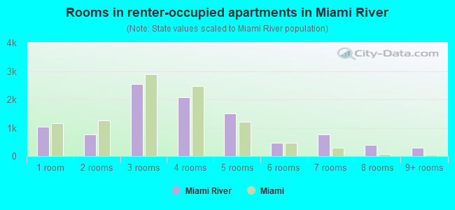 Rooms in renter-occupied apartments in Miami River