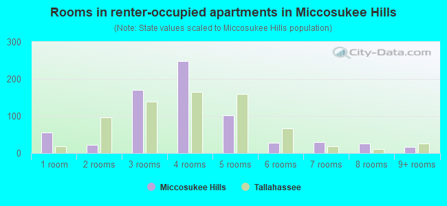 Rooms in renter-occupied apartments in Miccosukee Hills