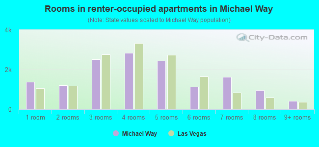 Rooms in renter-occupied apartments in Michael Way