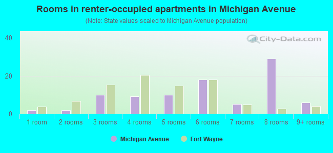 Rooms in renter-occupied apartments in Michigan Avenue