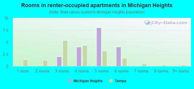 Rooms in renter-occupied apartments in Michigan Heights
