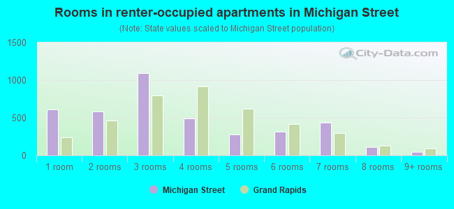 Rooms in renter-occupied apartments in Michigan Street