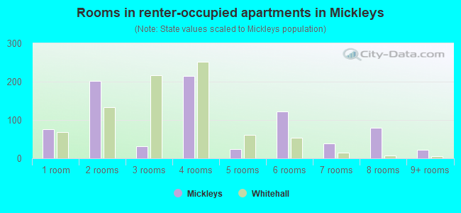 Rooms in renter-occupied apartments in Mickleys