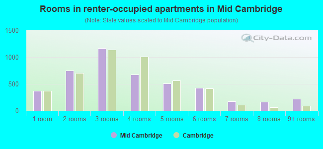 Rooms in renter-occupied apartments in Mid Cambridge