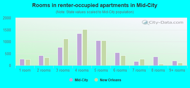 Rooms in renter-occupied apartments in Mid-City