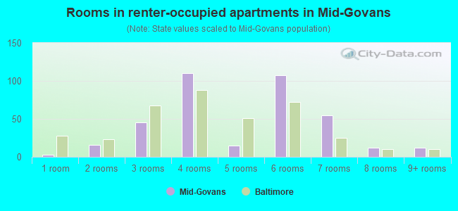 Rooms in renter-occupied apartments in Mid-Govans