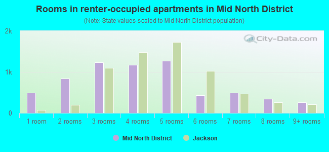 Rooms in renter-occupied apartments in Mid North District