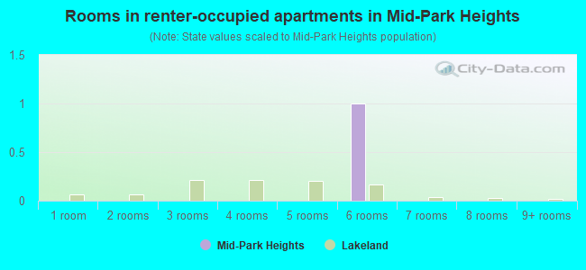 Rooms in renter-occupied apartments in Mid-Park Heights