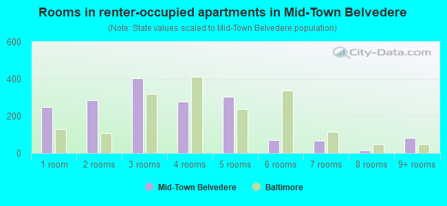 Rooms in renter-occupied apartments in Mid-Town Belvedere