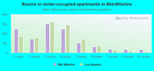Rooms in renter-occupied apartments in Mid-Wilshire