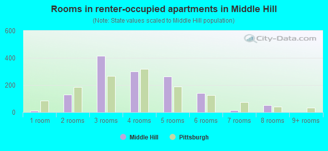 Rooms in renter-occupied apartments in Middle Hill