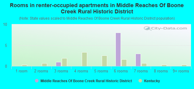 Rooms in renter-occupied apartments in Middle Reaches Of Boone Creek Rural Historic District
