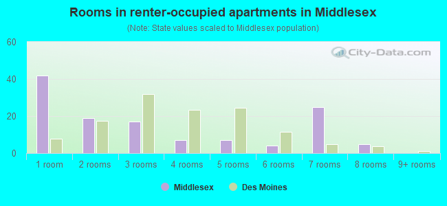 Rooms in renter-occupied apartments in Middlesex