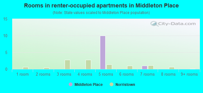 Rooms in renter-occupied apartments in Middleton Place