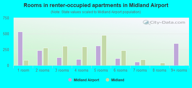 Rooms in renter-occupied apartments in Midland Airport