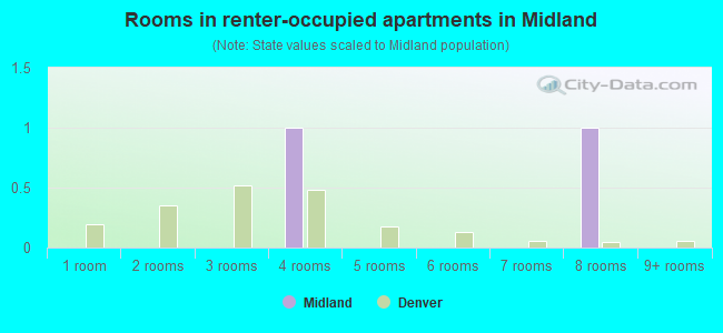 Rooms in renter-occupied apartments in Midland