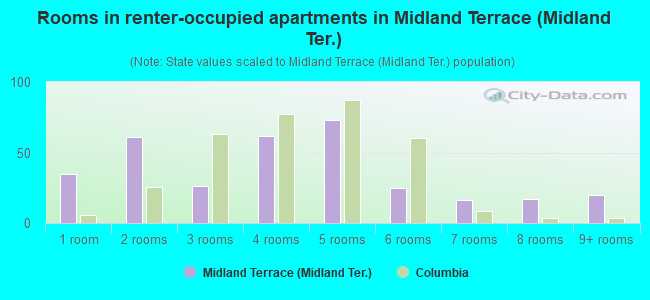 Rooms in renter-occupied apartments in Midland Terrace (Midland Ter.)
