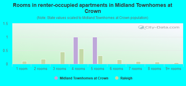 Rooms in renter-occupied apartments in Midland Townhomes at Crown