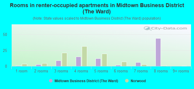 Rooms in renter-occupied apartments in Midtown Business District (The Ward)