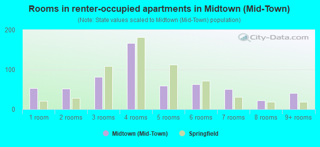 Rooms in renter-occupied apartments in Midtown (Mid-Town)