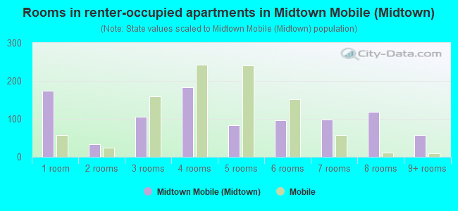 Rooms in renter-occupied apartments in Midtown Mobile (Midtown)