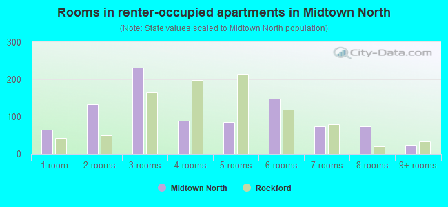 Rooms in renter-occupied apartments in Midtown North