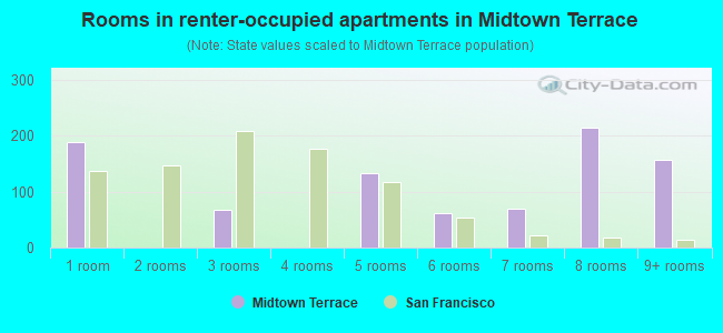 Rooms in renter-occupied apartments in Midtown Terrace