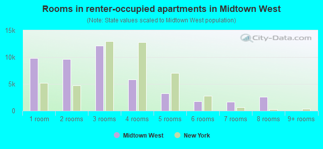 Rooms in renter-occupied apartments in Midtown West