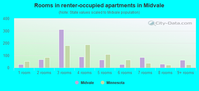 Rooms in renter-occupied apartments in Midvale