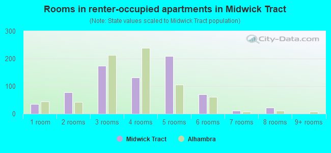 Rooms in renter-occupied apartments in Midwick Tract