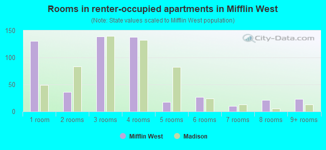 Rooms in renter-occupied apartments in Mifflin West