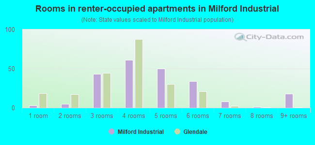 Rooms in renter-occupied apartments in Milford Industrial