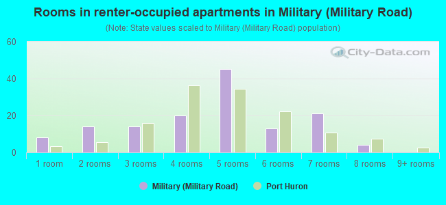 Rooms in renter-occupied apartments in Military (Military Road)
