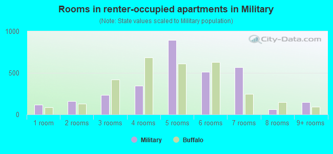 Rooms in renter-occupied apartments in Military