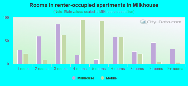 Rooms in renter-occupied apartments in Milkhouse