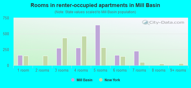 Rooms in renter-occupied apartments in Mill Basin