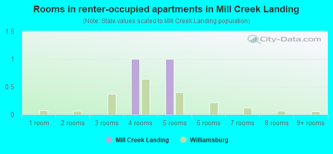 Rooms in renter-occupied apartments in Mill Creek Landing