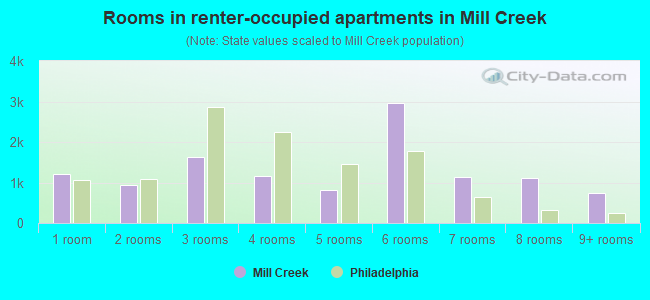 Rooms in renter-occupied apartments in Mill Creek
