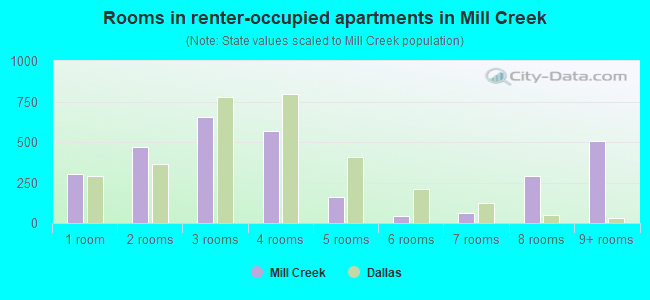 Rooms in renter-occupied apartments in Mill Creek